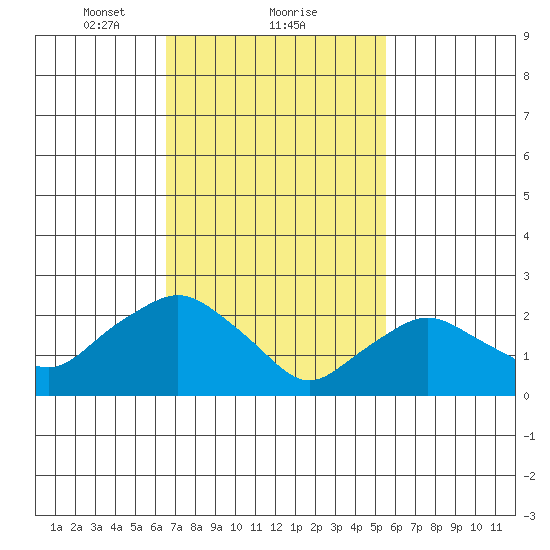 Hadlyme tide chart for Sunday, February 21, 2021
