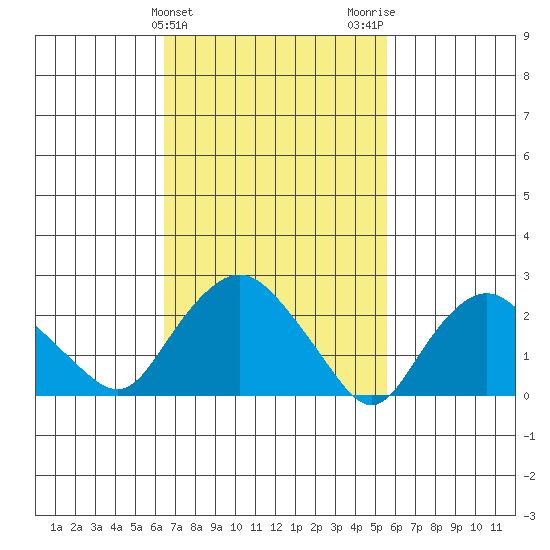 Hadlyme tide chart for Thursday, February 25, 2021