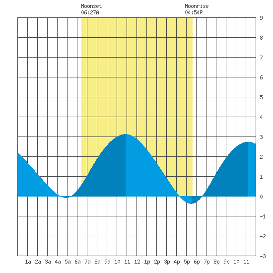 Hadlyme tide chart for Friday, February 26, 2021