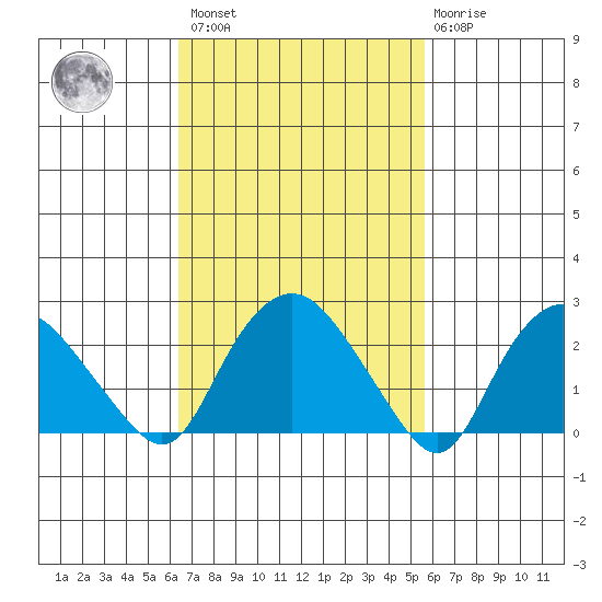 Hadlyme tide chart for Saturday, February 27, 2021