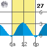 Hadlyme tide chart for Saturday, February 27, 2021