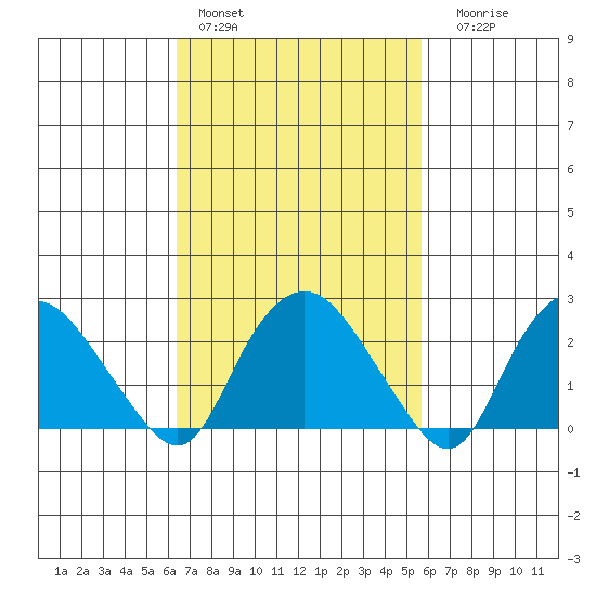 Hadlyme tide chart for Sunday, February 28, 2021