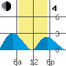Hadlyme tide chart for Thursday, February 4, 2021