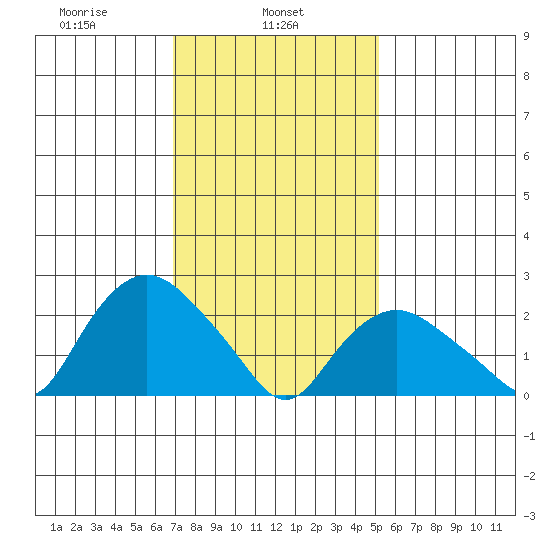 Hadlyme tide chart for Friday, February 5, 2021