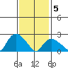 Hadlyme tide chart for Friday, February 5, 2021