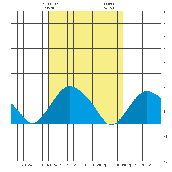 Hadlyme tide chart for Wednesday, March 10, 2021