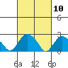 Hadlyme tide chart for Wednesday, March 10, 2021
