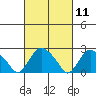 Hadlyme tide chart for Thursday, March 11, 2021
