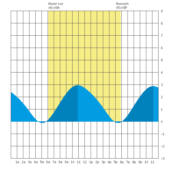 Hadlyme tide chart for Friday, March 12, 2021