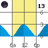 Hadlyme tide chart for Saturday, March 13, 2021