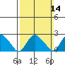 Hadlyme tide chart for Sunday, March 14, 2021