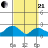 Hadlyme tide chart for Sunday, March 21, 2021