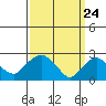 Hadlyme tide chart for Wednesday, March 24, 2021