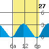 Hadlyme tide chart for Saturday, March 27, 2021