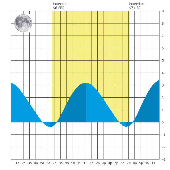 Hadlyme tide chart for Sunday, March 28, 2021