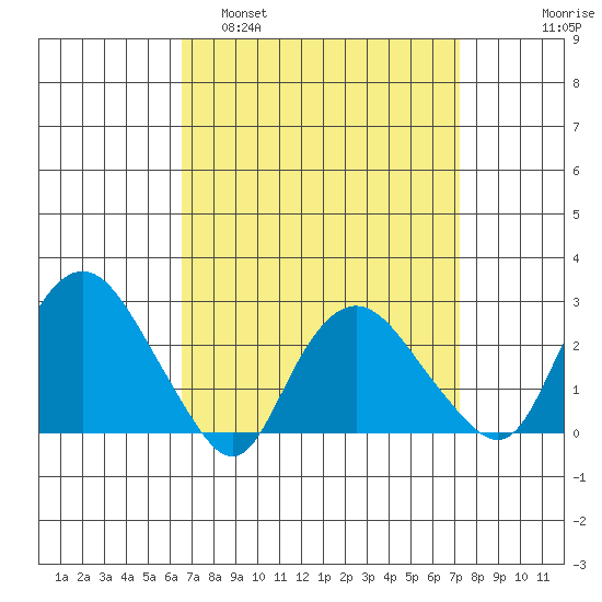 Hadlyme tide chart for Wednesday, March 31, 2021