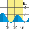Hadlyme tide chart for Wednesday, March 31, 2021