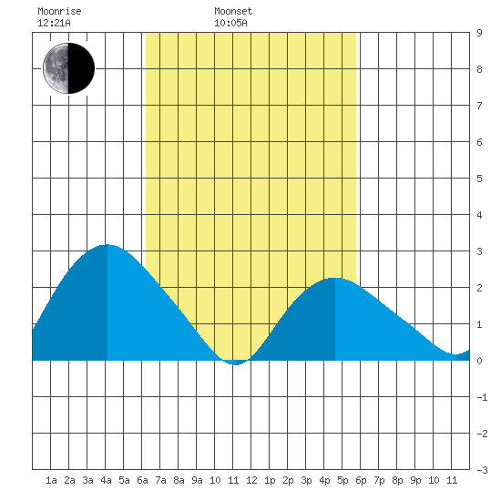 Hadlyme tide chart for Friday, March 5, 2021