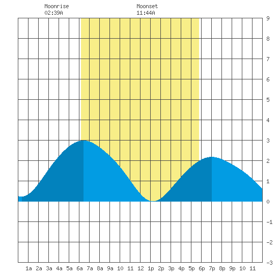 Hadlyme tide chart for Sunday, March 7, 2021