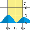 Hadlyme tide chart for Sunday, March 7, 2021
