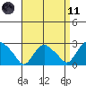 Hadlyme tide chart for Sunday, April 11, 2021