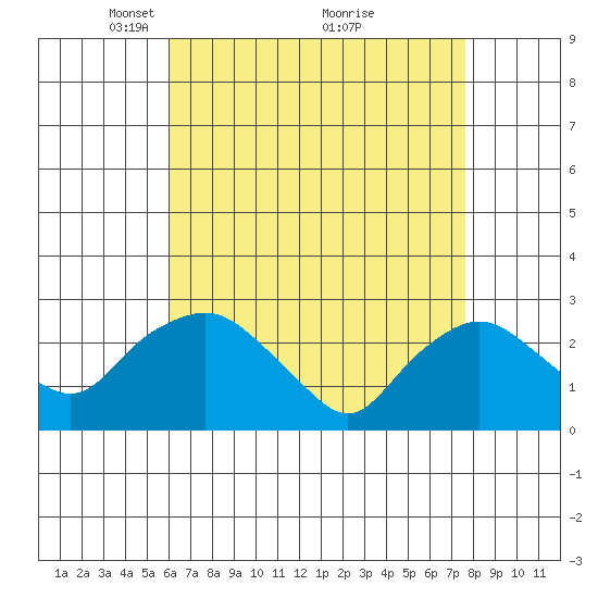 Hadlyme tide chart for Wednesday, April 21, 2021