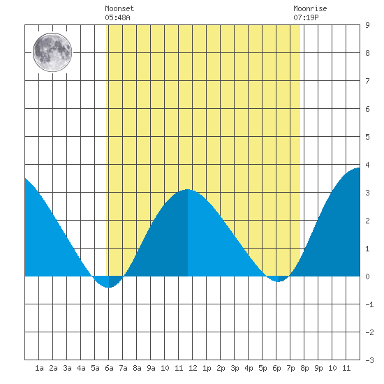 Hadlyme tide chart for Monday, April 26, 2021