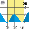 Hadlyme tide chart for Monday, April 26, 2021