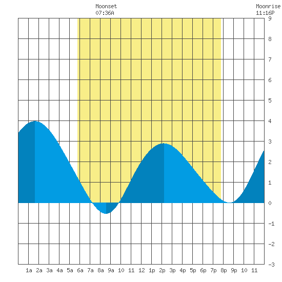 Hadlyme tide chart for Thursday, April 29, 2021