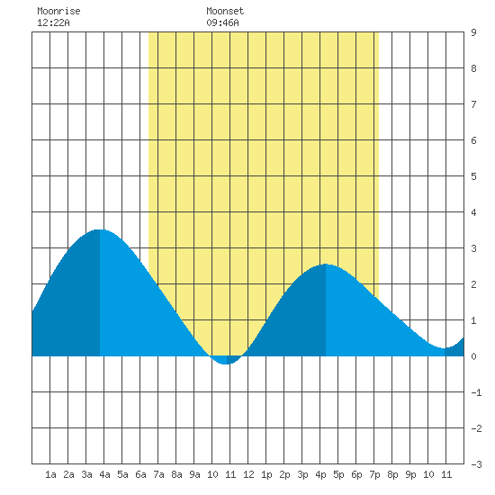 Hadlyme tide chart for Friday, April 2, 2021
