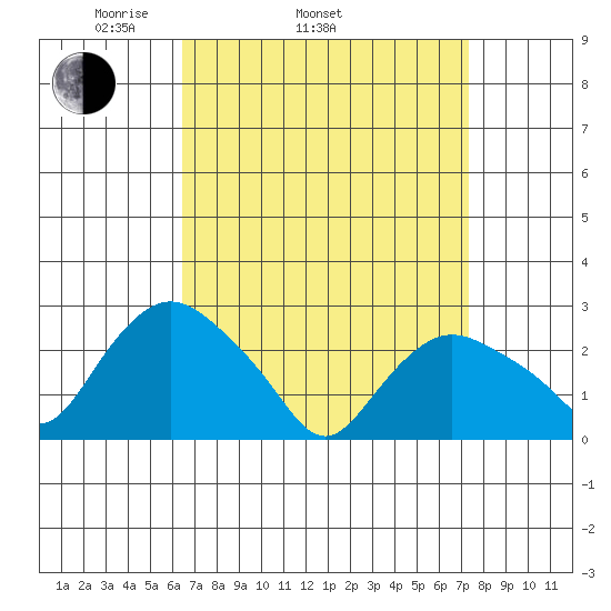 Hadlyme tide chart for Sunday, April 4, 2021