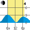 Hadlyme tide chart for Sunday, April 4, 2021