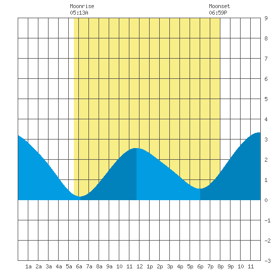 Hadlyme tide chart for Monday, May 10, 2021