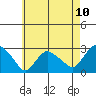 Hadlyme tide chart for Monday, May 10, 2021
