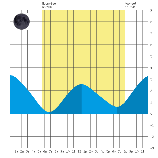 Hadlyme tide chart for Tuesday, May 11, 2021