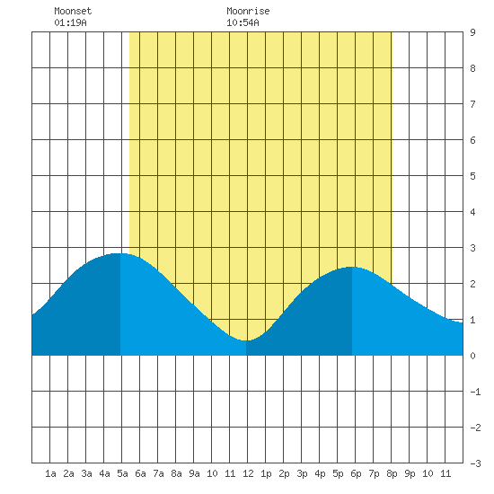 Hadlyme tide chart for Tuesday, May 18, 2021