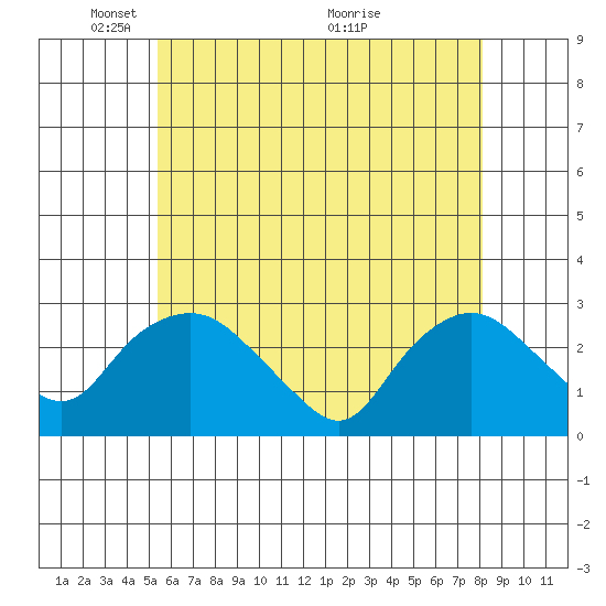 Hadlyme tide chart for Thursday, May 20, 2021