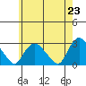 Hadlyme tide chart for Sunday, May 23, 2021