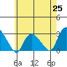 Hadlyme tide chart for Tuesday, May 25, 2021