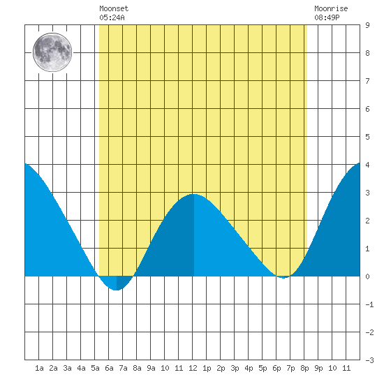 Hadlyme tide chart for Wednesday, May 26, 2021