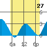 Hadlyme tide chart for Thursday, May 27, 2021