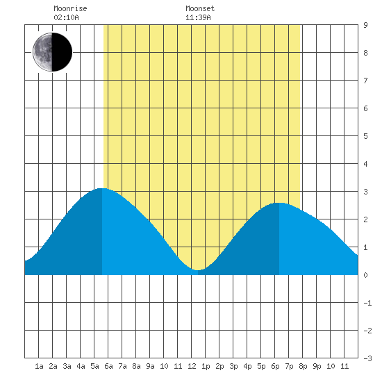 Hadlyme tide chart for Monday, May 3, 2021
