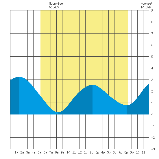 Hadlyme tide chart for Saturday, June 12, 2021