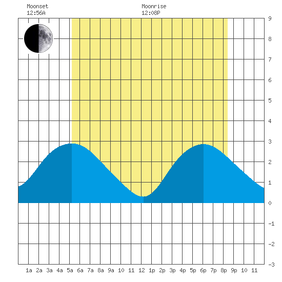 Hadlyme tide chart for Thursday, June 17, 2021