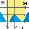 Hadlyme tide chart for Thursday, June 24, 2021