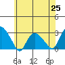 Hadlyme tide chart for Friday, June 25, 2021