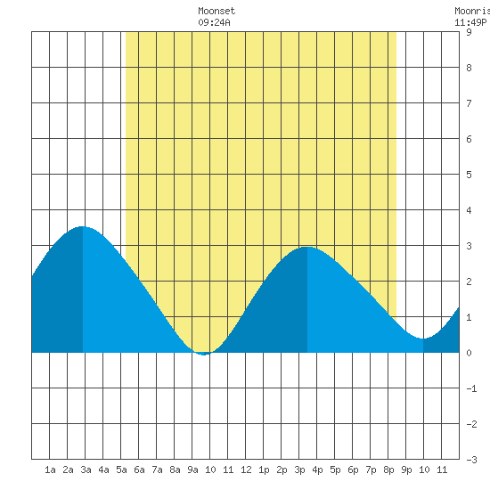 Hadlyme tide chart for Monday, June 28, 2021