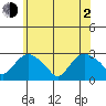 Hadlyme tide chart for Wednesday, June 2, 2021