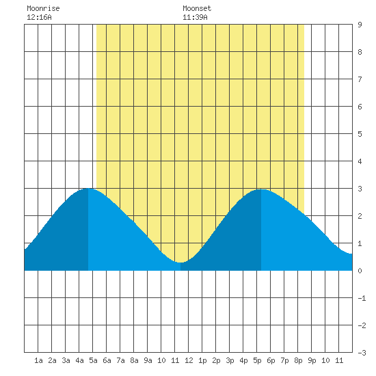 Hadlyme tide chart for Wednesday, June 30, 2021