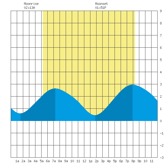 Hadlyme tide chart for Thursday, June 3, 2021